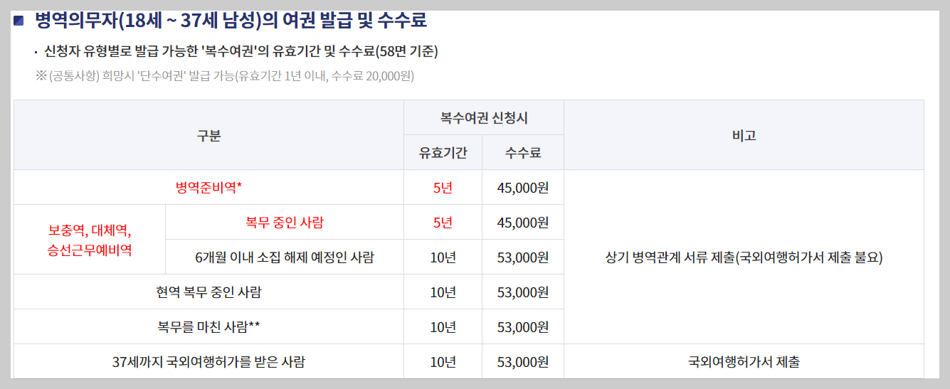 병역의무자 전자여권 최초 발급시 수수료