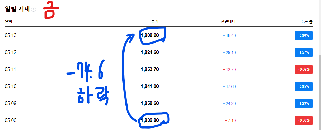 지속 하락중인 골드(금) 값