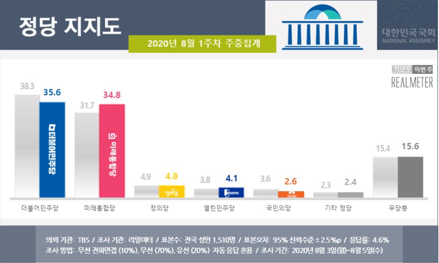  탄핵 이후 처음으로 통합당 지지율이 민주당보다 앞섰다.