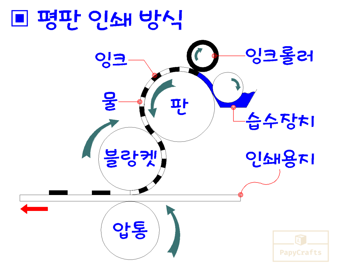 평판 인쇄방식