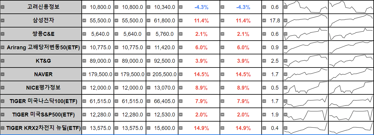 2023년 1월 주가 (한국)