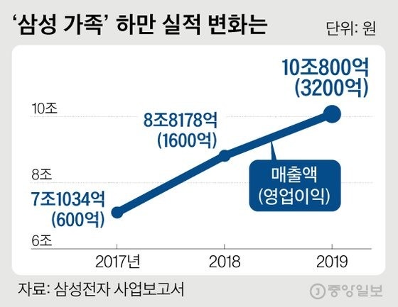 삼성 하만 인수 실적