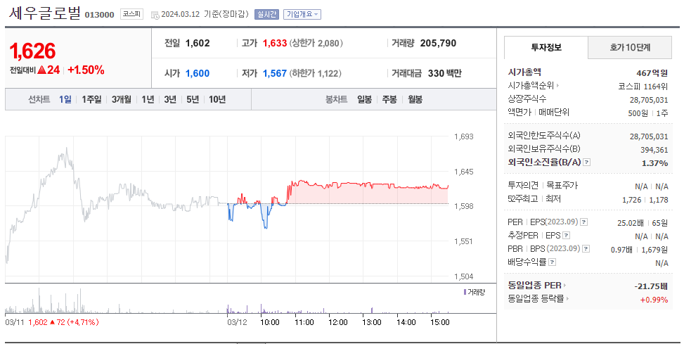  세우글로벌 (013000) KOSPI 주식정보 5분 만에 알기