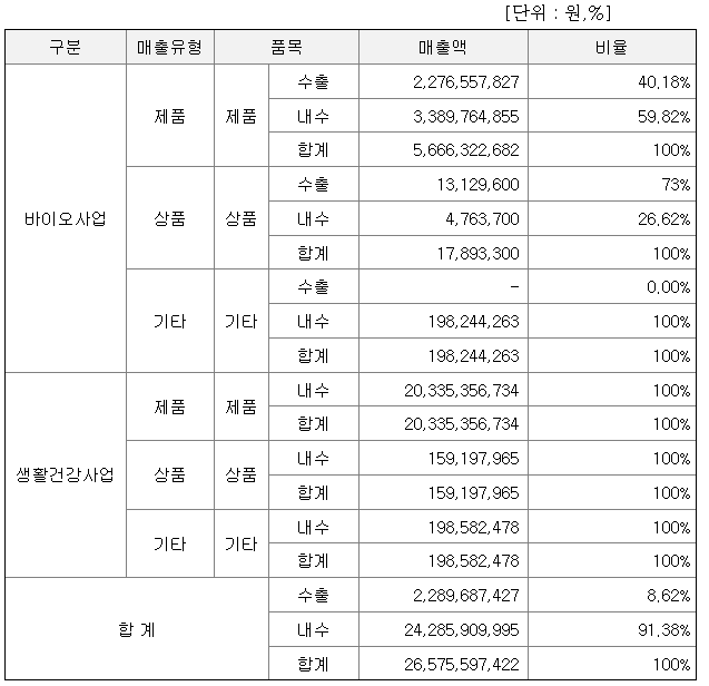 스피어파워 2022년 매출액