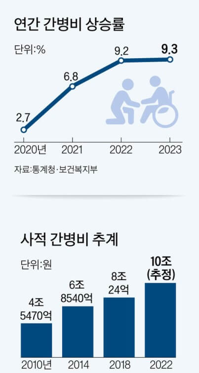 간병비 상승율