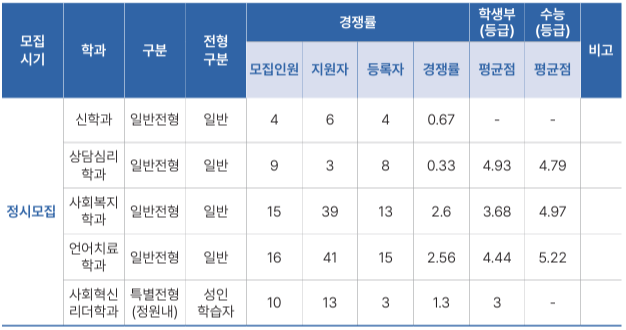 루터대 정시등급
