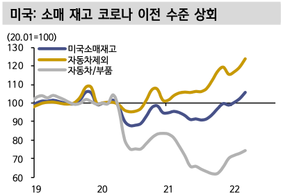 미국 소매 재고 코로나 이전 수준 상회