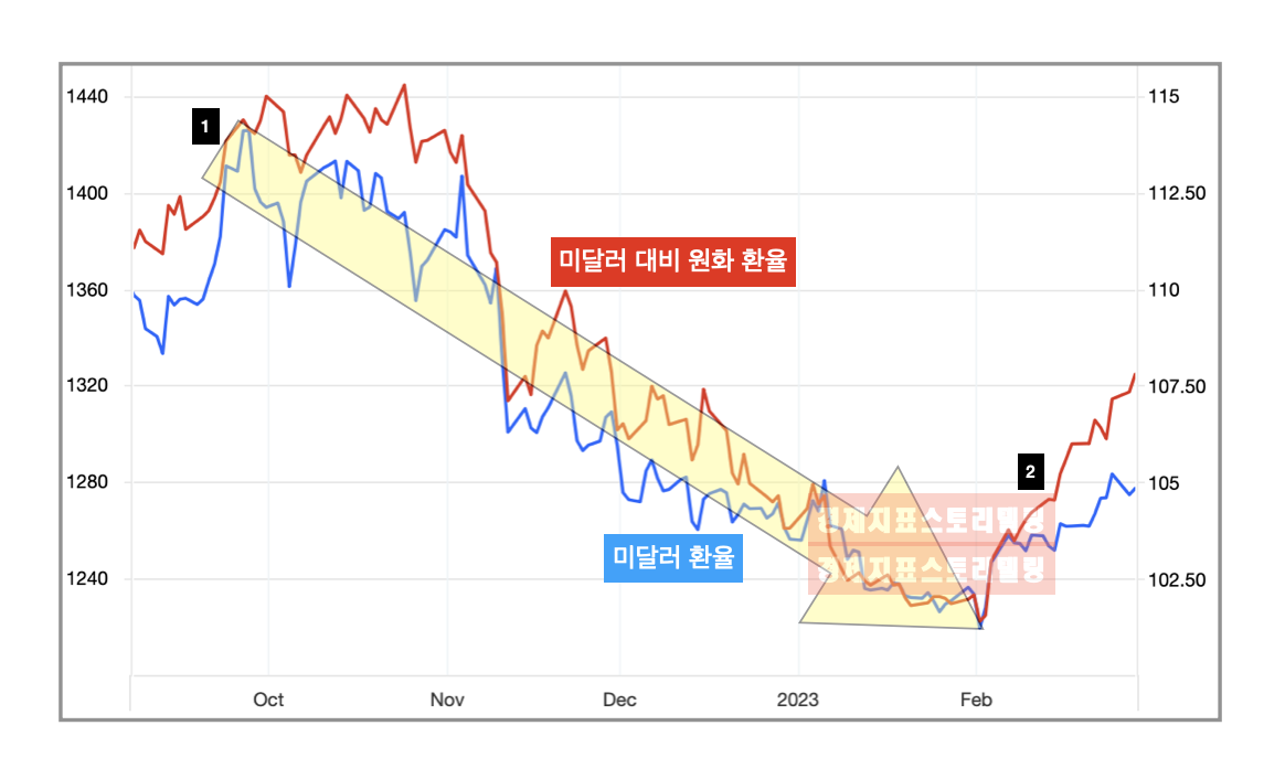 미달러 환율와 원화 환율 변화