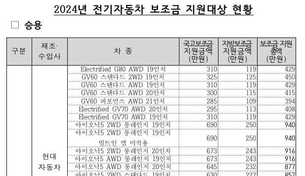 자동차 제조사별 전기차 보조금