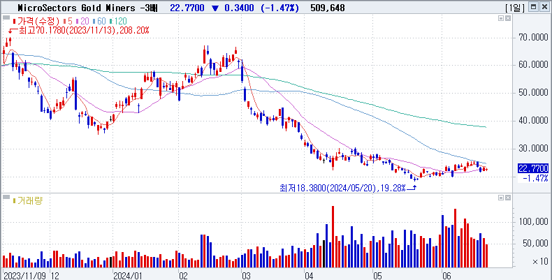 MicroSectors Gold Miners -3X Inverse Leveraged ETNs (GDXD)