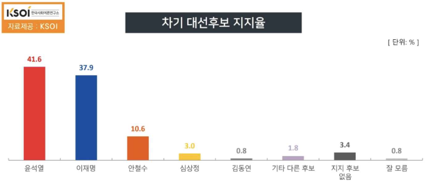 대선후보-지지율