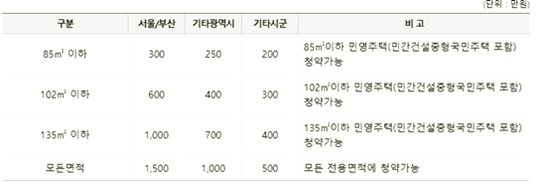  사회초년생은 주택청약부터 가입하는 것이 좋다.