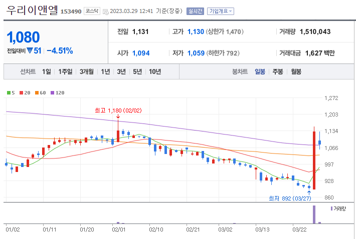 우리이앤엘 일봉 차트