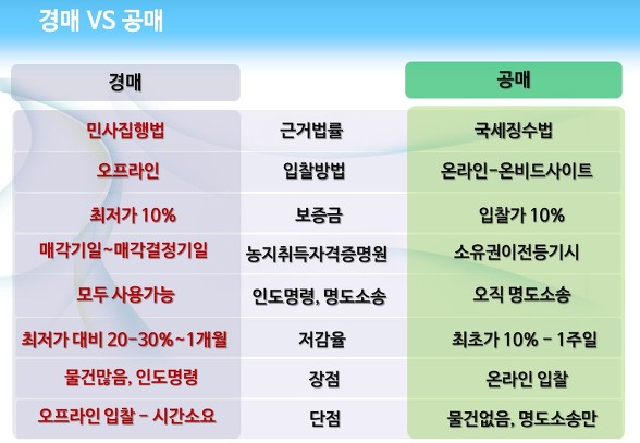 부동산 경매와 공매 차이