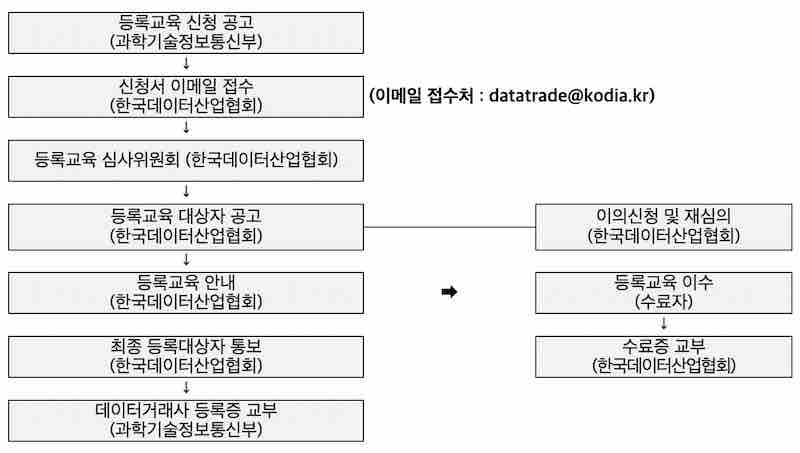 데이터거래사 등록절차