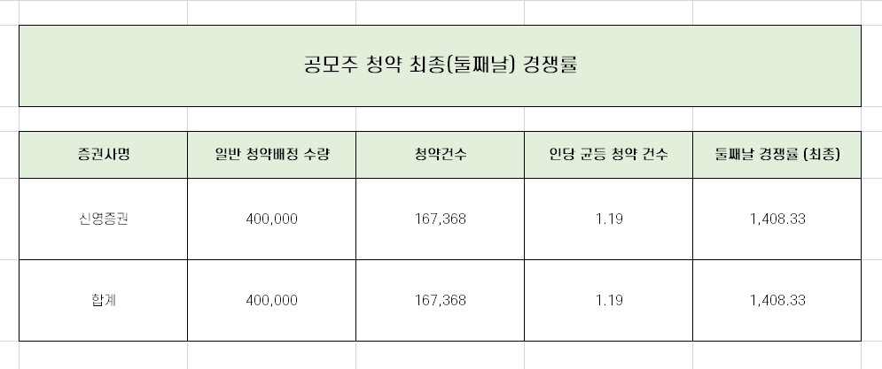  케이옥션 청약 최종 경쟁률과 균등 배정 수량 총 정리!