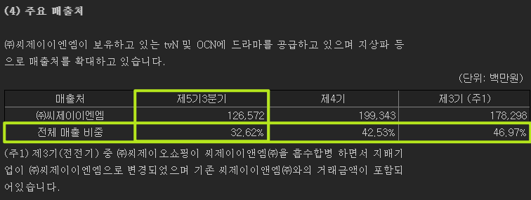 스튜디오드래곤의 주요 매출처 현황을 보여주고 있습니다.