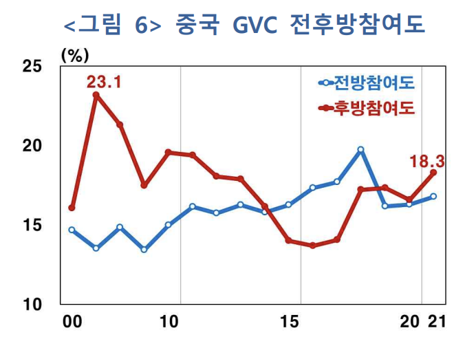 중국 중간재 자급률 상승