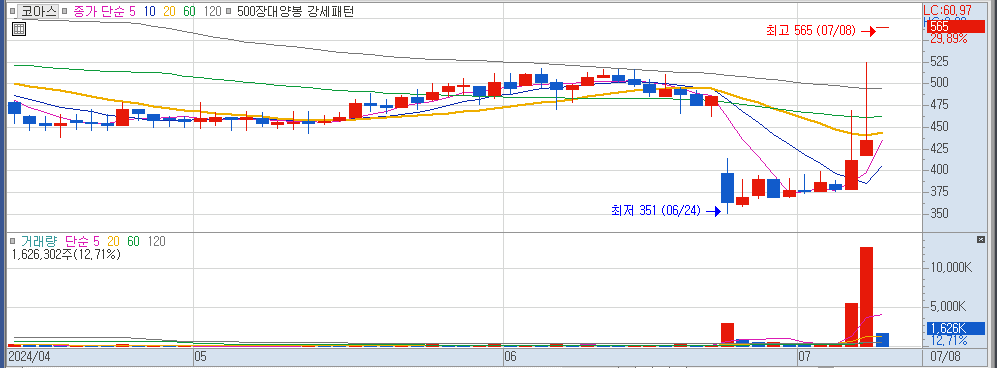 7월 8일 상한가 종목 코아스 일봉 차트