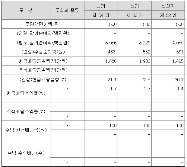 2022년 피제이전자 배당금