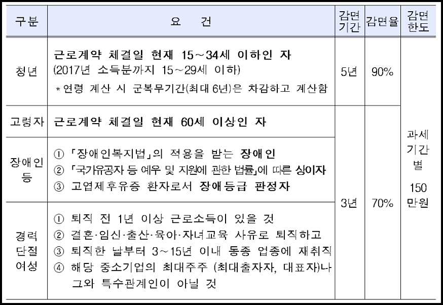 중소기업청년소득세감면 대상자