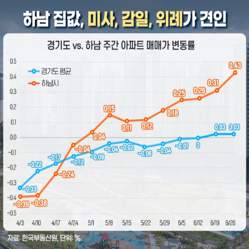 하남집값