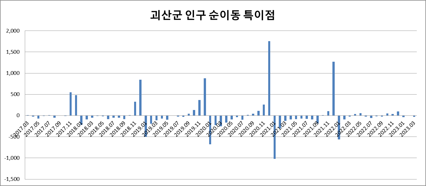 괴산 인구 순이동 흐름 (월별) 사진