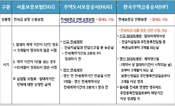 전세보증보험의 종류