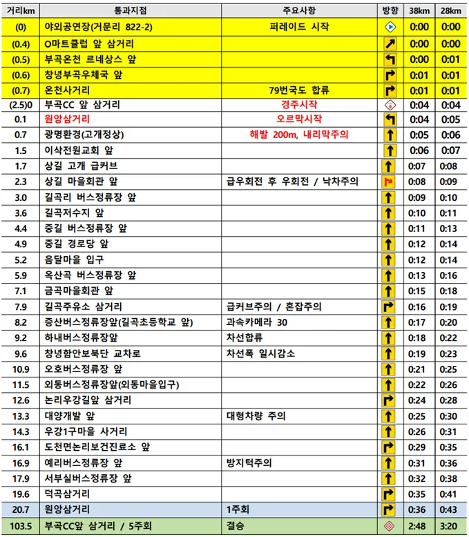 2024마스터스_사이클_창녕투어_대회코스_상세도