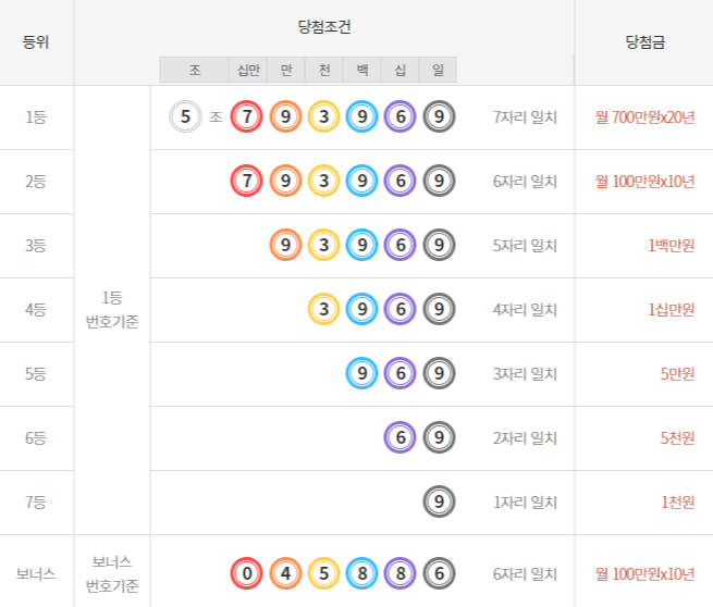 연금복권 당첨조건 및 당첨금