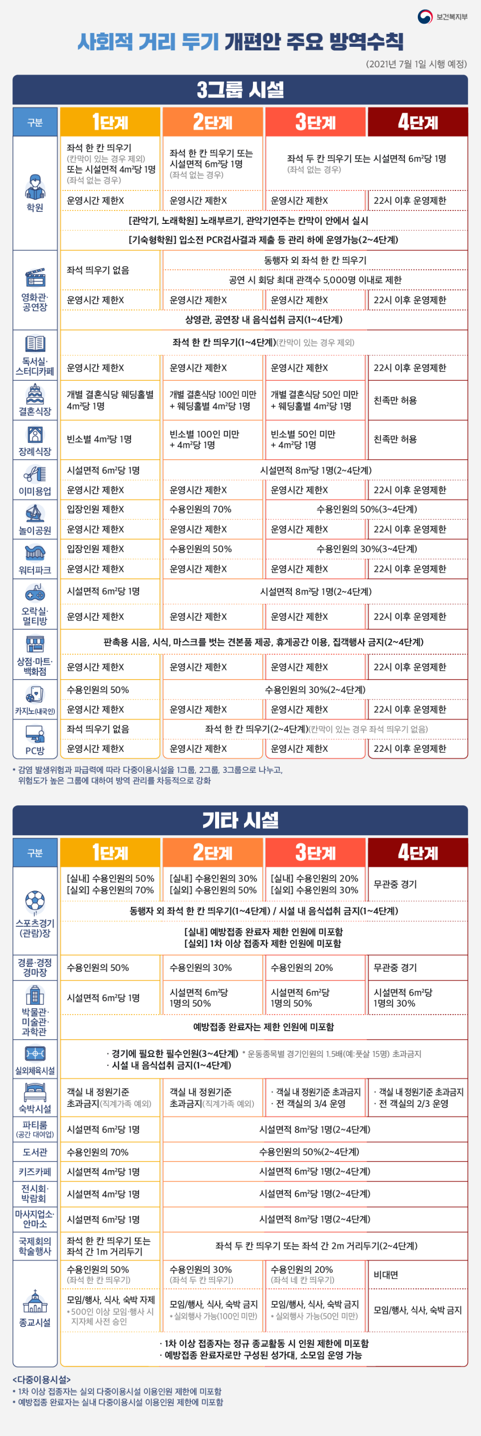 코로나 1단계, 2단계, 3단계, 4단계, 5단계 단계별 개편안 주요 ...