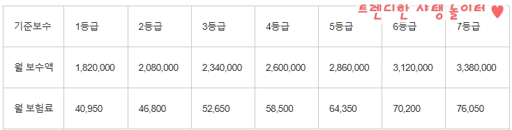 자영업자 고용보험 기준보수액별 월보험료