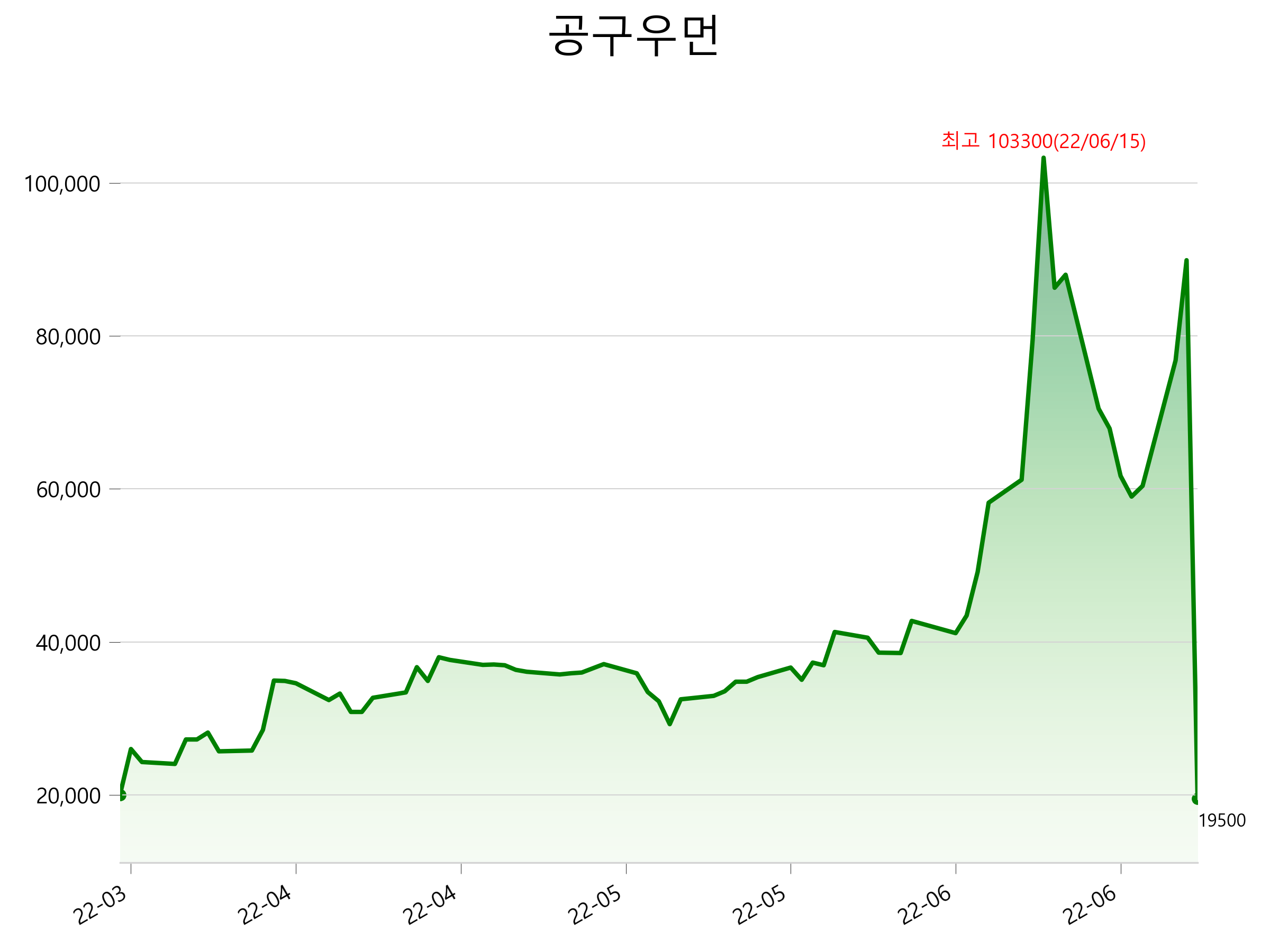  공구우먼 주가 상한가 이유