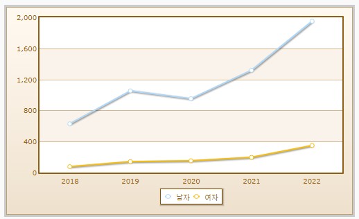 건설안전산업기사성별추이