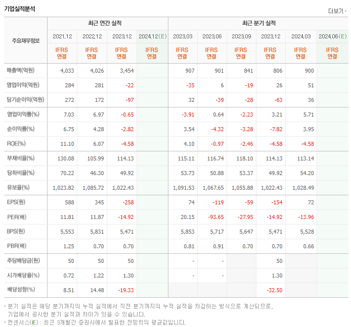 경인양행_실적