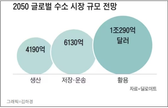 한국&#44; 수소 트럭·선박·연료전지 2800조 시장 선도...기술력 세계 최고