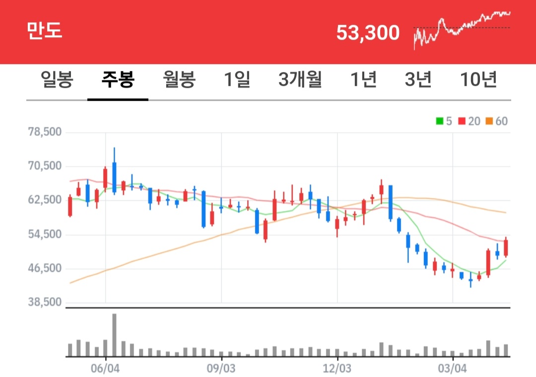 만도 주식 차트