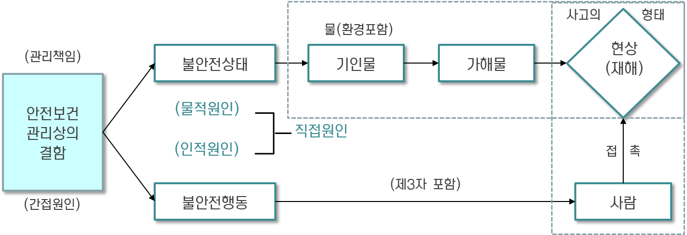  산업재해발생 구조와 재해요인