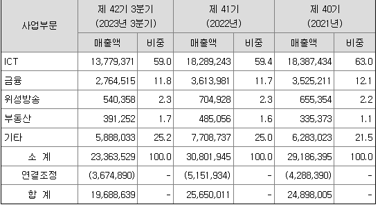 주요사업 매출 현황