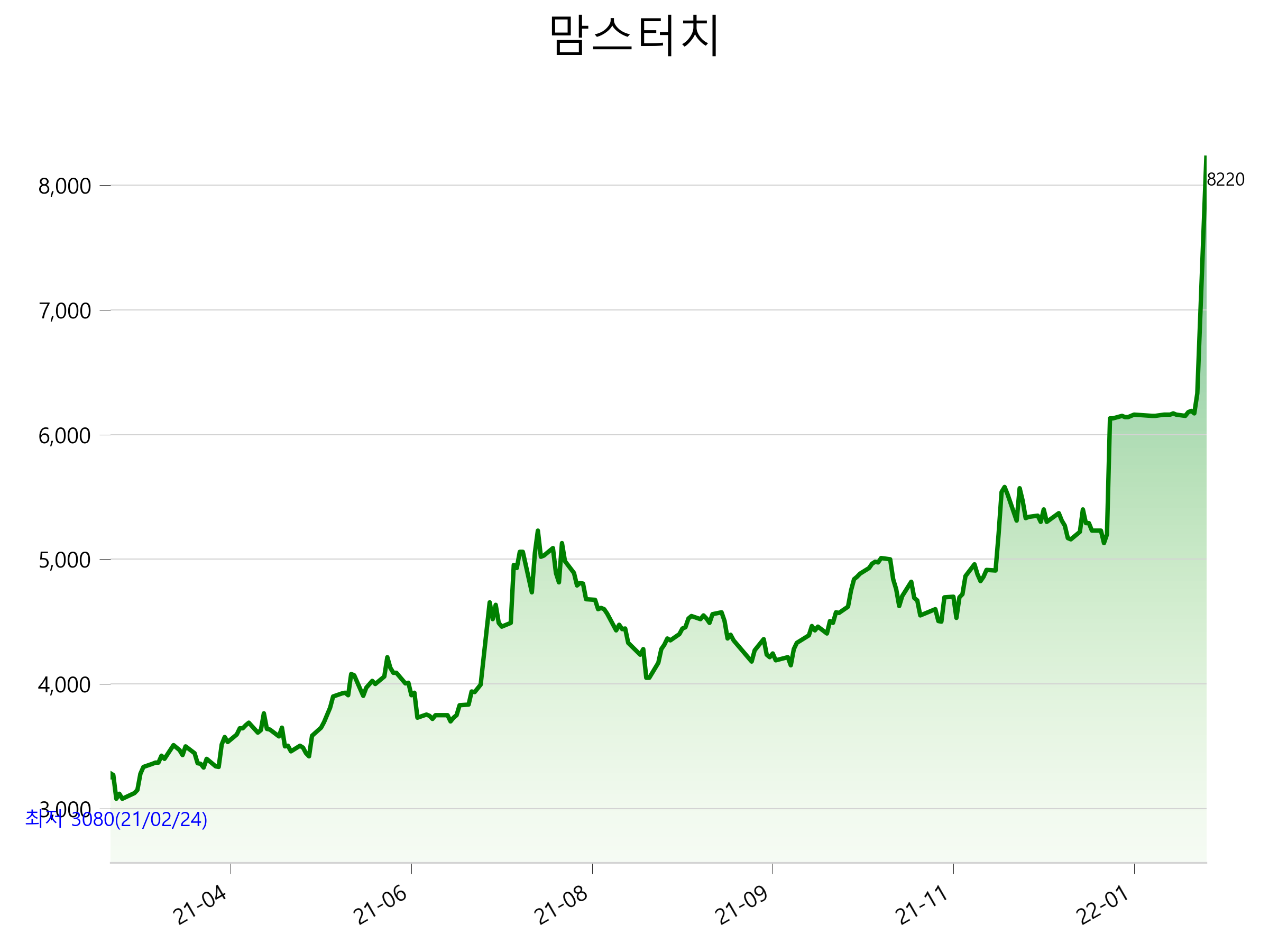  맘스터치 주가 급등 이유