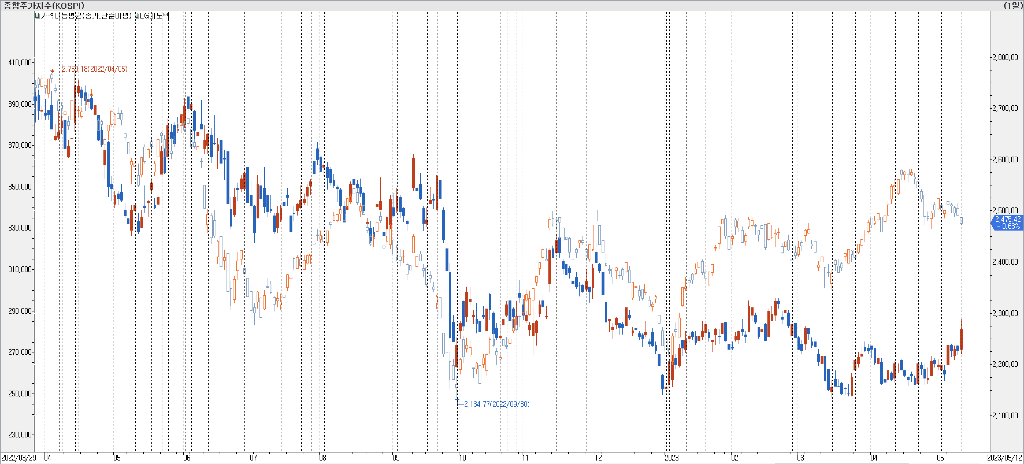 1. 봉 차트 비교-LG이노텍