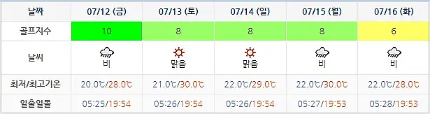 골든베이CC 날씨 정보 0709