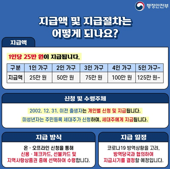 코로나 상생 국민지원금 신청기간 방법 :: 유용한 경제 꿀팁
