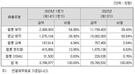 와이랩 주요제품 매출현황