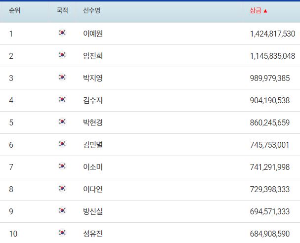  2023년도 KLPGA 프로골퍼 상금순위, 드라이버비거리, 평균타수, 온그린확률, 퍼팅횟수
