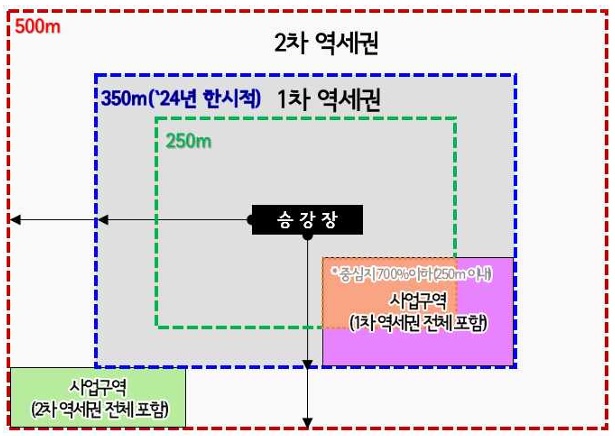  서울시 역세권 도시정비형 (장기전세주택건립)재개발 사업 이란
