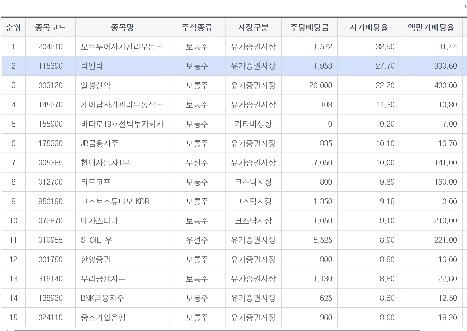 2022년 고배당 주식 종목 순위