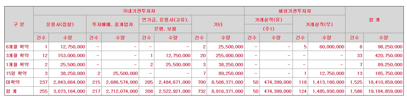 티쓰리엔터테인먼트 의무보유 확약비율