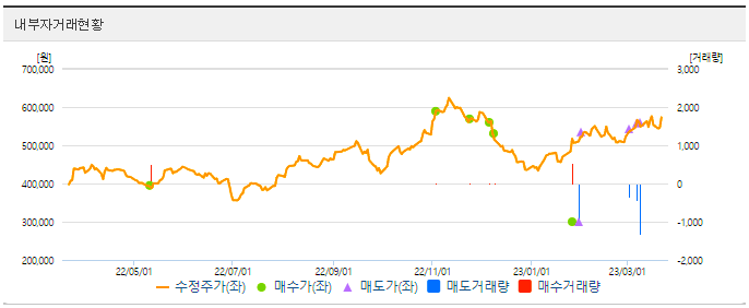 LG에너지솔루션-주가-전망-수장주가별-내부자거래현황-그래프