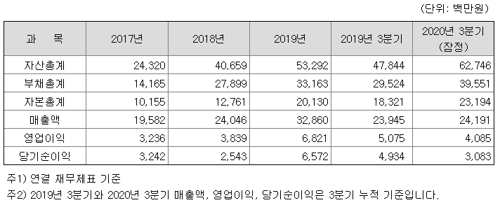  엔에프씨 공모 일정 및 공모주 전망 분석 및 종목 소개 (2020.11.23~24) 삼성증권, IPO, 기업 공개, 청약 일정 경쟁률, 코스닥